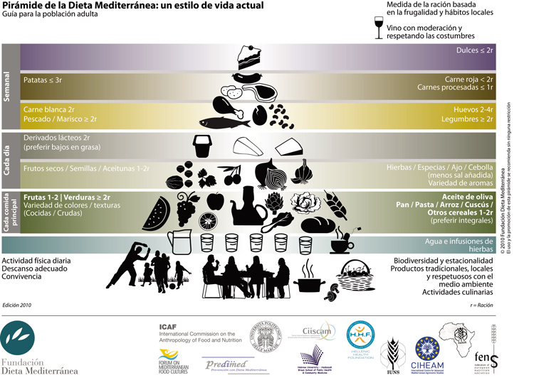 piramide d elos alimentos dieta mediterranea