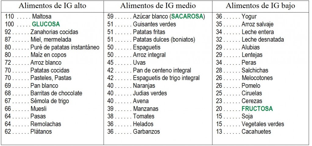 tabla-índice-glucémico-alimentos